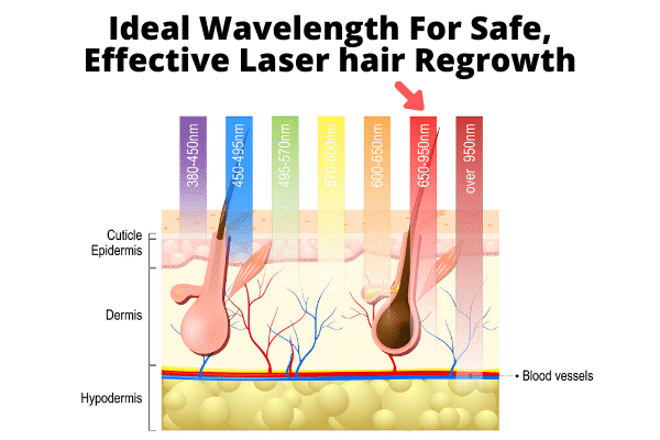 ideal wavelength for safe effective laser hair regrowth