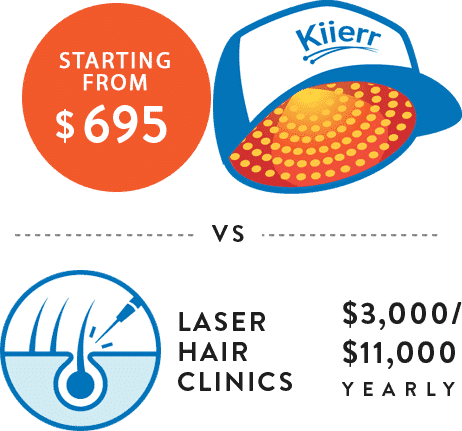 Laser Cap for Hair Growth | Kiierr
